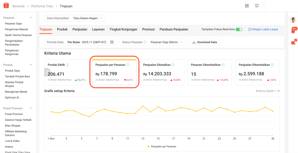 Traffic atau Jumlah Pengunjung di Shopee Seller Center dapat dilihat di Halaman Performa Toko pada bagian Penjualan per Pesanan