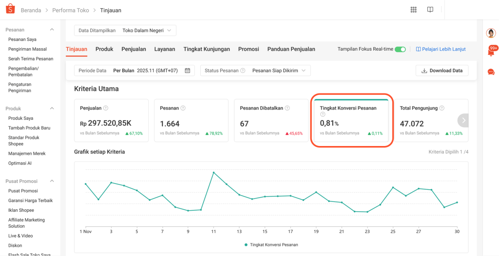 Traffic atau Jumlah Pengunjung di Shopee Seller Center dapat dilihat di Halaman Performa Toko pada bagian Tingkat Konversi Pesanan