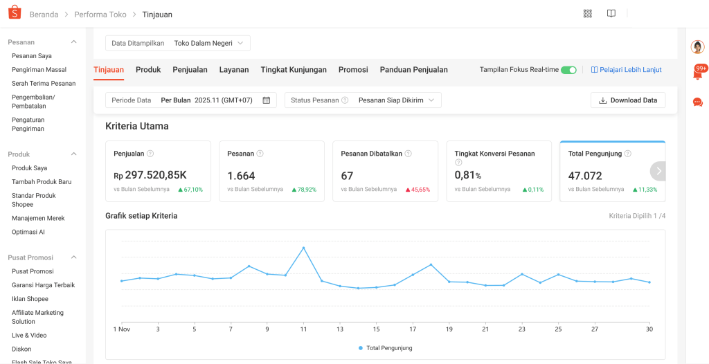 Traffic atau Jumlah Pengunjung di Shopee Seller Center dapat dilihat di Halaman Performa Toko pada bagian Total Pengunjung